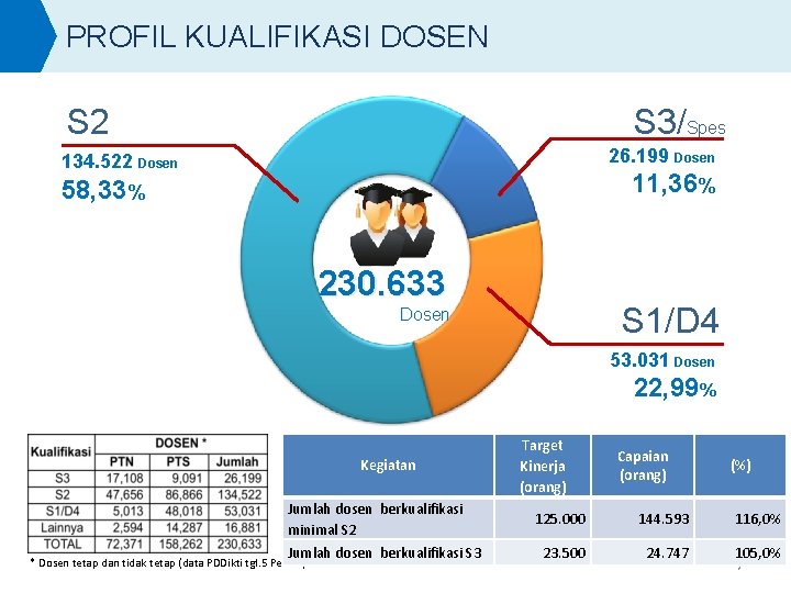 PROFIL KUALIFIKASI DOSEN S 2 S 3/Spes 26. 199 Dosen 134. 522 Dosen 11,