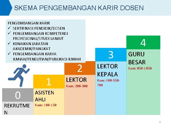 SKEMA PENGEMBANGAN KARIR DOSEN PENGEMBANGAN KARIR ü SERTIFIKASI PENDIDIK/DOSEN ü PENGEMBANGAN KOMPETENSI PROFESIONAL/STUDI LANJUT