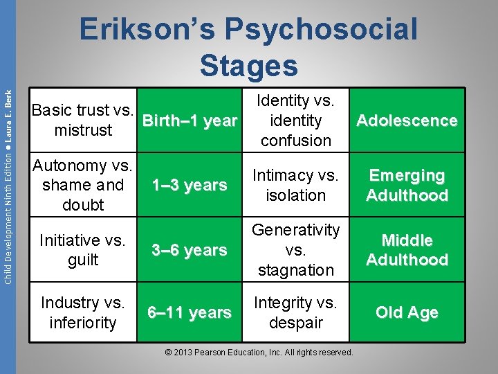 Child Development Ninth Edition ● Laura E. Berk Erikson’s Psychosocial Stages Basic trust vs.