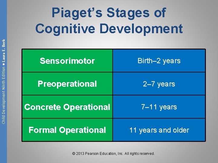 Child Development Ninth Edition ● Laura E. Berk Piaget’s Stages of Cognitive Development Sensorimotor