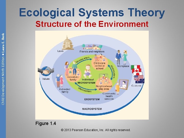 Ecological Systems Theory Child Development Ninth Edition ● Laura E. Berk Structure of the