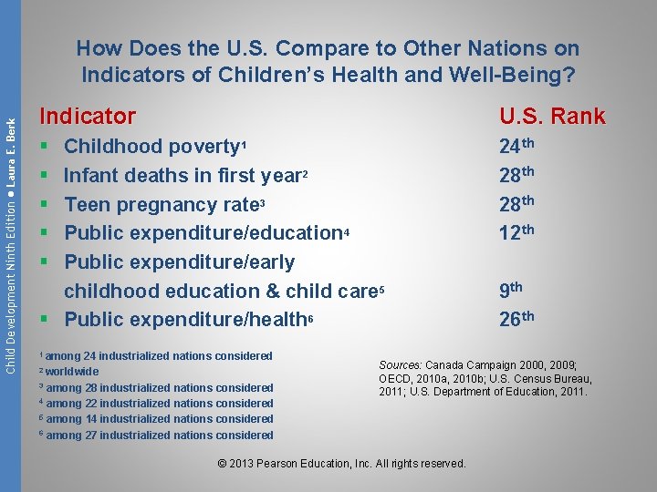 Child Development Ninth Edition ● Laura E. Berk How Does the U. S. Compare