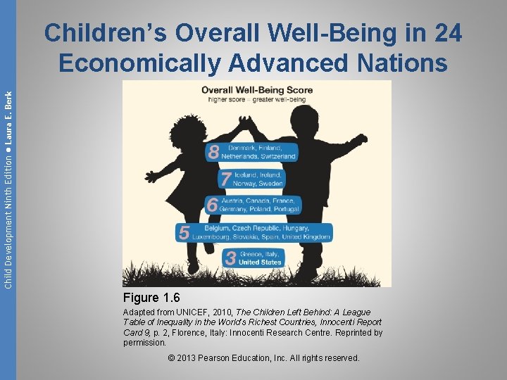 Child Development Ninth Edition ● Laura E. Berk Children’s Overall Well-Being in 24 Economically
