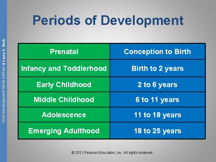 Child Development Ninth Edition ● Laura E. Berk Periods of Development Prenatal Conception to