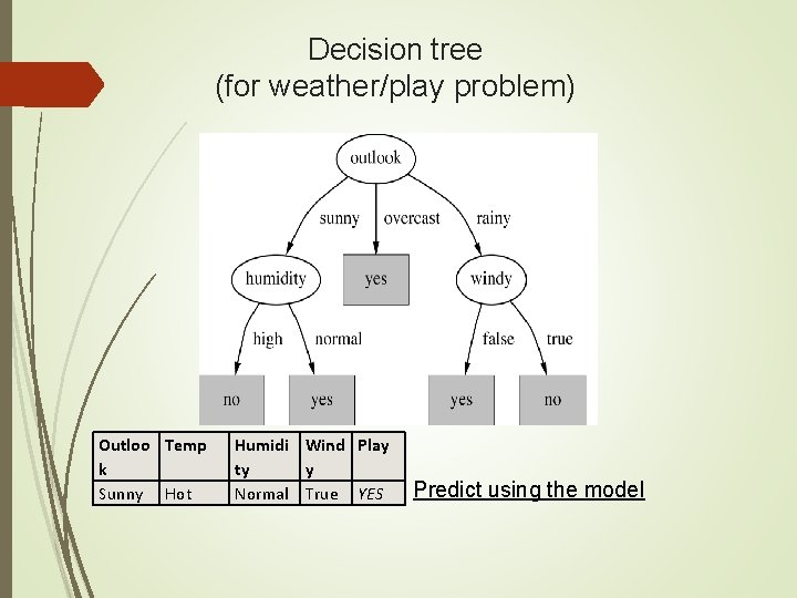 Decision tree (for weather/play problem) Outloo Temp k Sunny Hot Humidi Wind Play ty