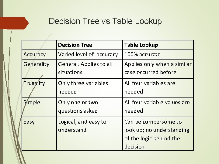 Decision Tree vs Table Lookup Decision Tree Table Lookup Accuracy Varied level of accuracy