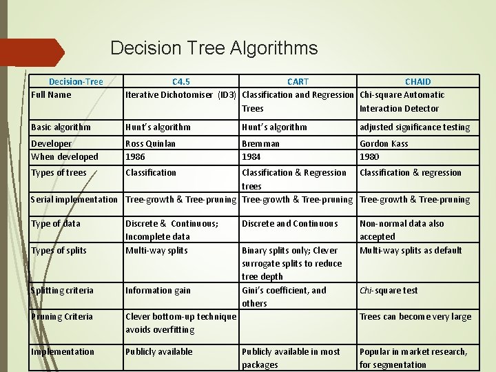 Decision Tree Algorithms Decision-Tree Full Name C 4. 5 CART CHAID Iterative Dichotomiser (ID