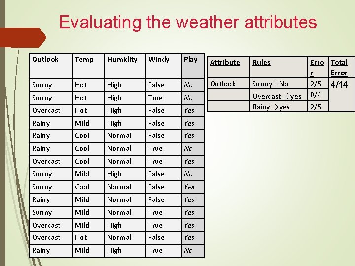 Evaluating the weather attributes Outlook Temp Humidity Windy Play Attribute Rules Sunny Hot High