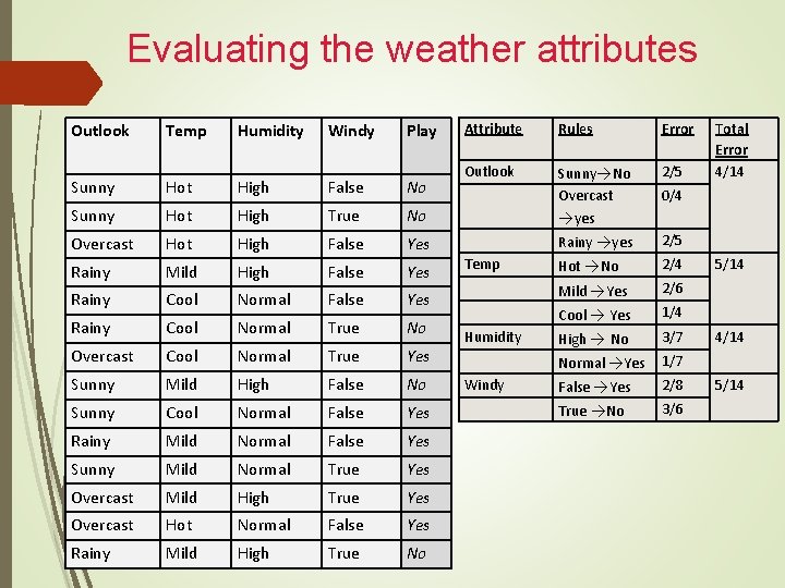 Evaluating the weather attributes Outlook Temp Humidity Windy Play Attribute Rules Error Outlook Sunny→No