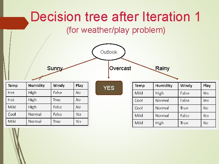 Decision tree after Iteration 1 (for weather/play problem) Outlook Sunny Overcast YES Rainy 