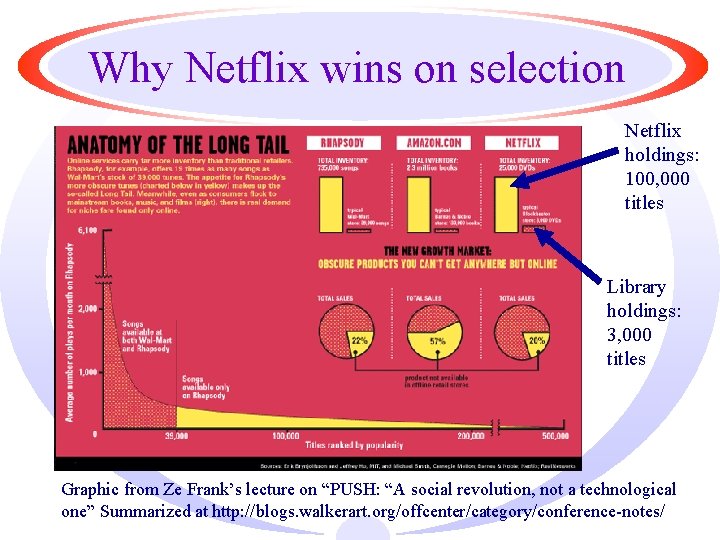 Why Netflix wins on selection Netflix holdings: 100, 000 titles Library holdings: 3, 000