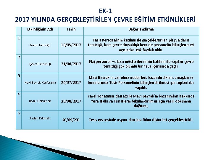 EK-1 2017 YILINDA GERÇEKLEŞTİRİLEN ÇEVRE EĞİTİM ETKİNLİKLERİ Etkinliğinin Adı Tarih Değerlendirme Deniz Temizliği 18/05/2017