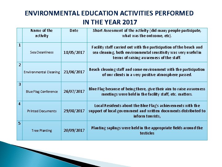 ENVIRONMENTAL EDUCATION ACTIVITIES PERFORMED IN THE YEAR 2017 Name of the activity Date 1
