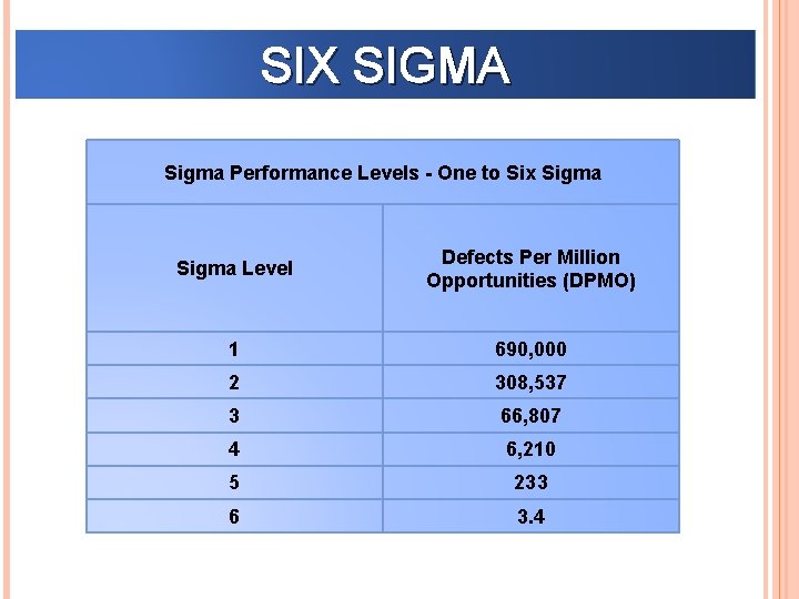 SIX SIGMA Sigma Performance Levels - One to Six Sigma Level Defects Per Million