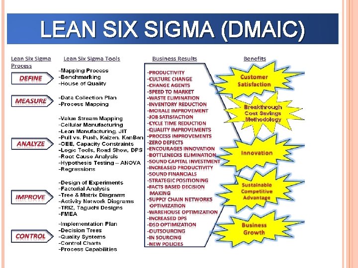 LEAN SIX SIGMA (DMAIC) 