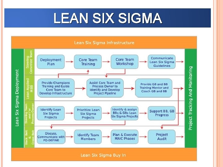 LEAN SIX SIGMA 