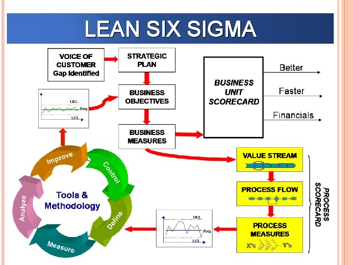 LEAN SIX SIGMA 