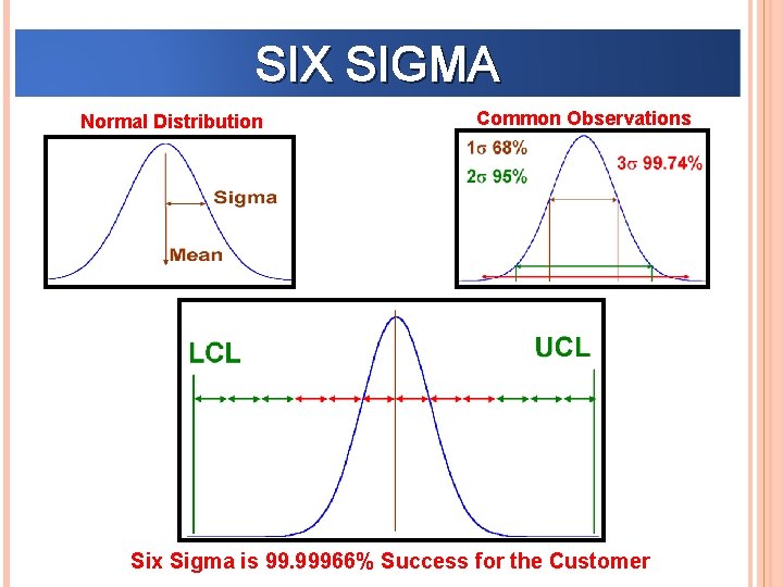 SIX SIGMA Normal Distribution Common Observations Six Sigma is 99. 99966% Success for the