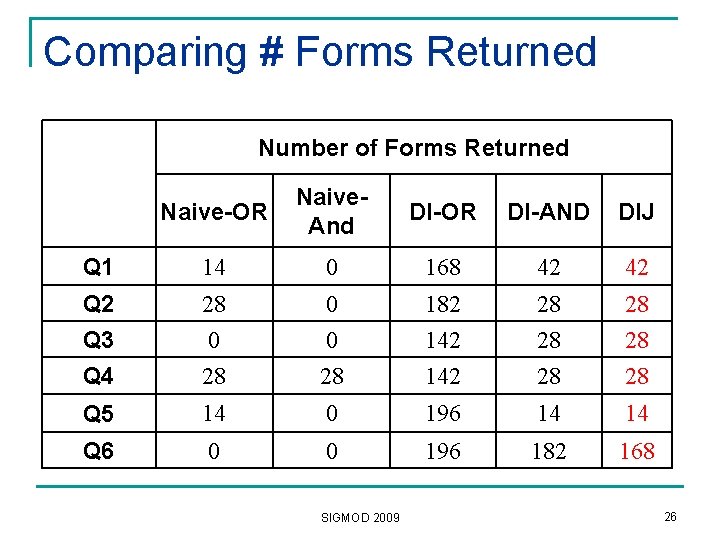 Comparing # Forms Returned Number of Forms Returned Naive-OR Naive. And DI-OR DI-AND DIJ