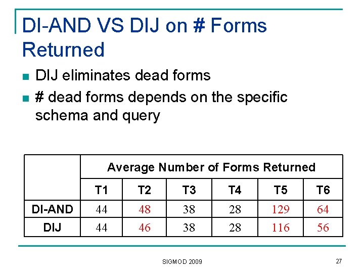 DI-AND VS DIJ on # Forms Returned n n DIJ eliminates dead forms #