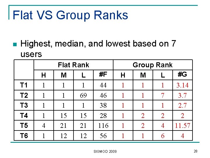 Flat VS Group Ranks n Highest, median, and lowest based on 7 users T