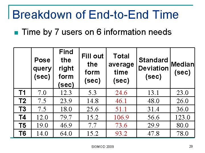 Breakdown of End-to-End Time n Time by 7 users on 6 information needs Find