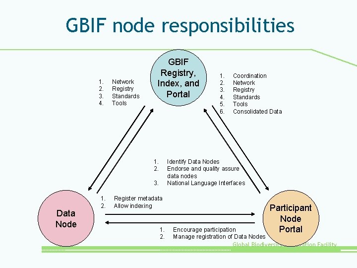 GBIF node responsibilities 1. 2. 3. 4. Network Registry Standards Tools GBIF Registry, Index,