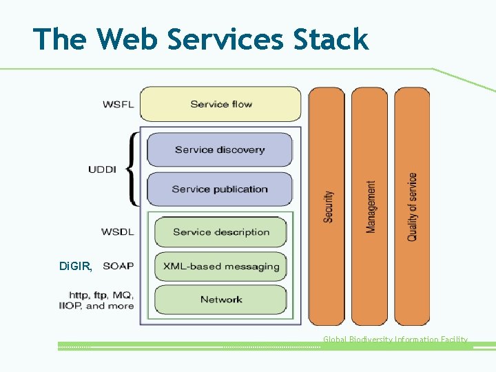 The Web Services Stack Di. GIR, Global Biodiversity Information Facility 