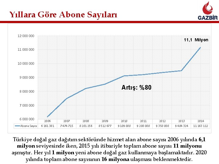 Yıllara Göre Abone Sayıları 12 000 11, 1 Milyon 11 000 10 000 9