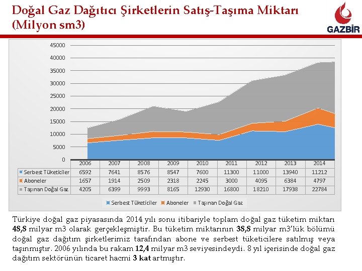 Doğal Gaz Dağıtıcı Şirketlerin Satış-Taşıma Miktarı (Milyon sm 3) 45000 40000 35000 30000 25000