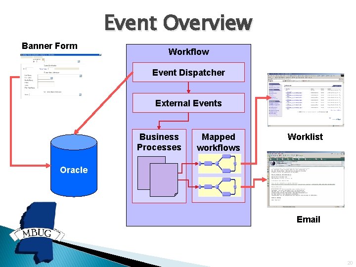 Event Overview Banner Form Workflow Event Dispatcher External Events Business Processes Mapped workflows Worklist