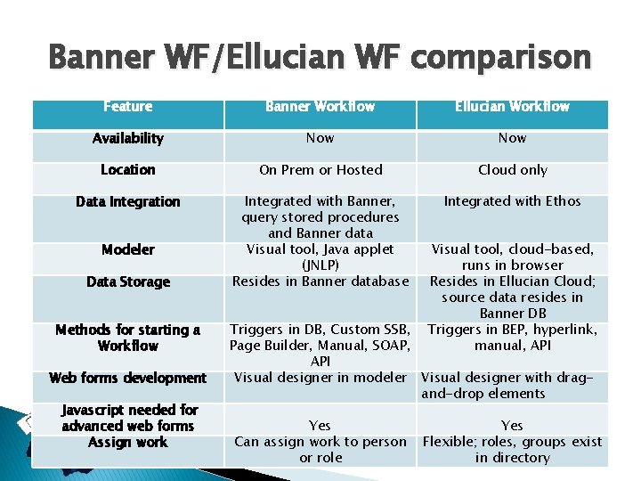 Banner WF/Ellucian WF comparison Feature Banner Workflow Ellucian Workflow Availability Now Location On Prem