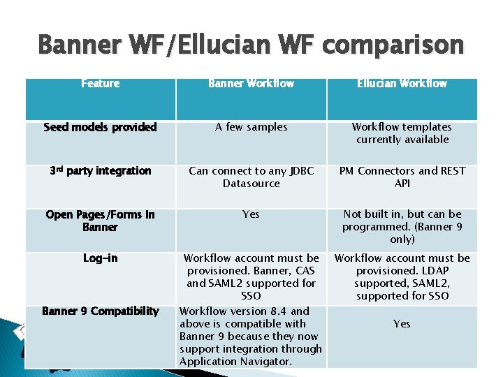 Banner WF/Ellucian WF comparison Feature Banner Workflow Ellucian Workflow Seed models provided A few