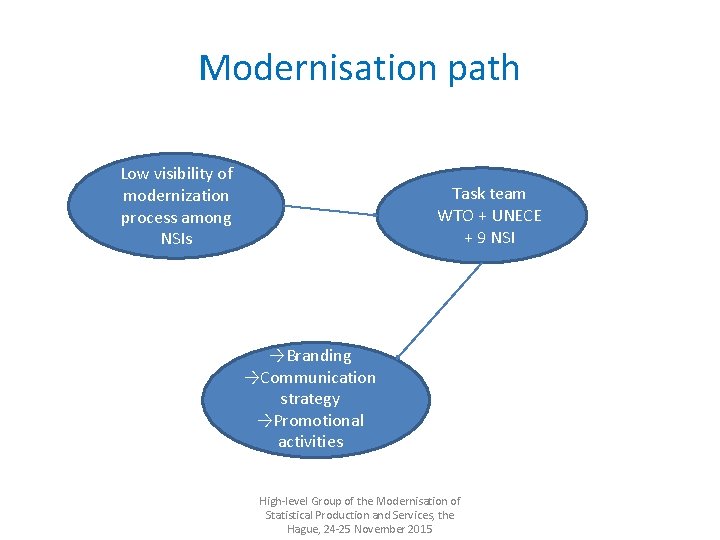 Modernisation path Low visibility of modernization process among NSIs Task team WTO + UNECE