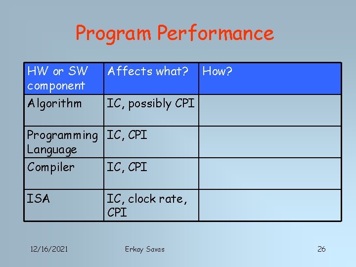 Program Performance HW or SW component Algorithm Affects what? How? IC, possibly CPI Programming