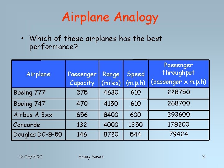 Airplane Analogy • Which of these airplanes has the best performance? Airplane Boeing 777