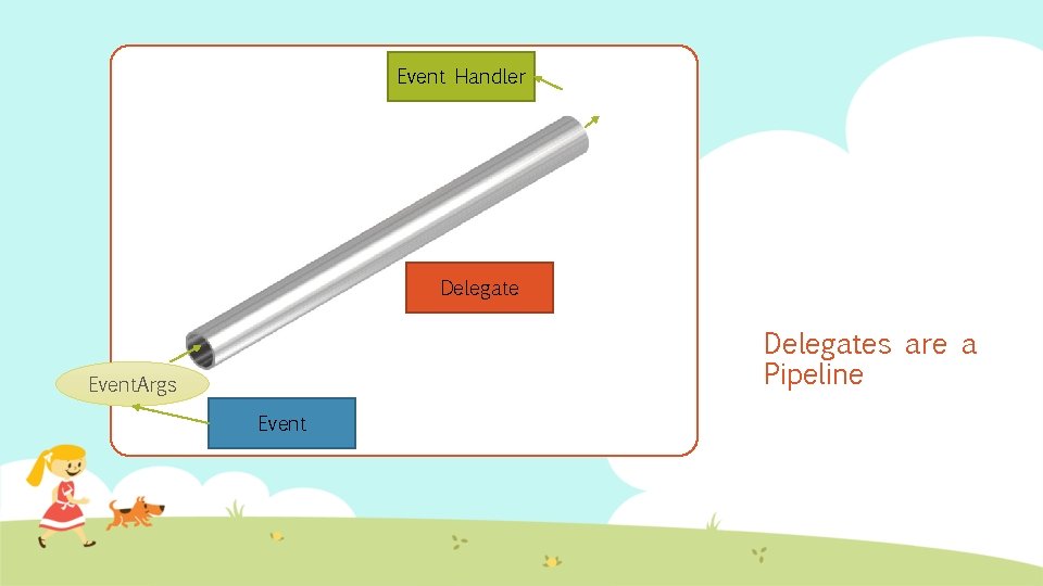 Event Handler Delegates are a Pipeline Event. Args Event 