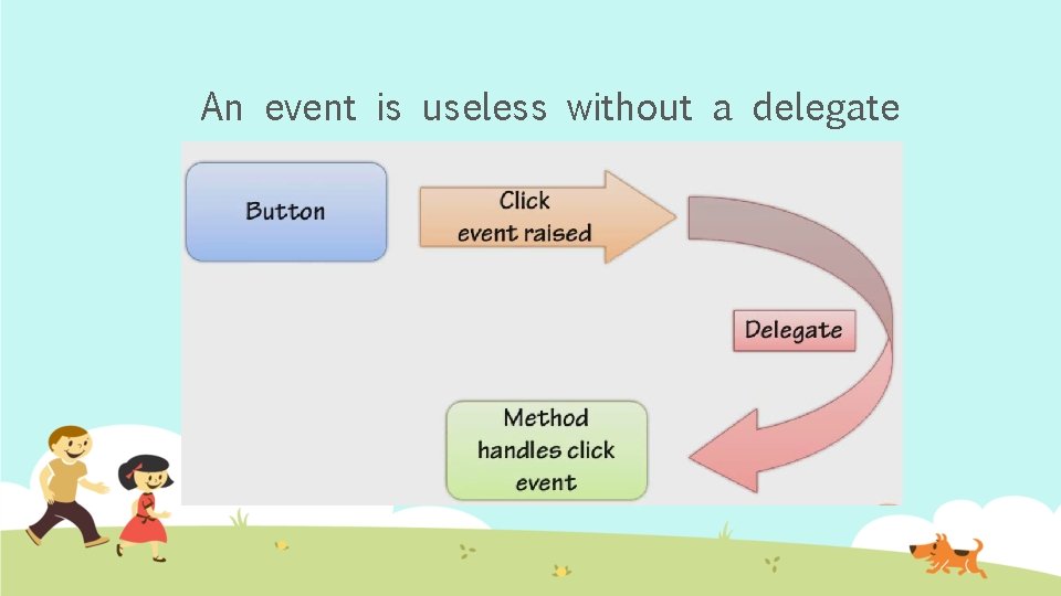 An event is useless without a delegate 