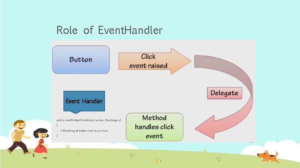 Role of Event. Handler Event Handler public void Button. Click(object sender, Event. Args e)