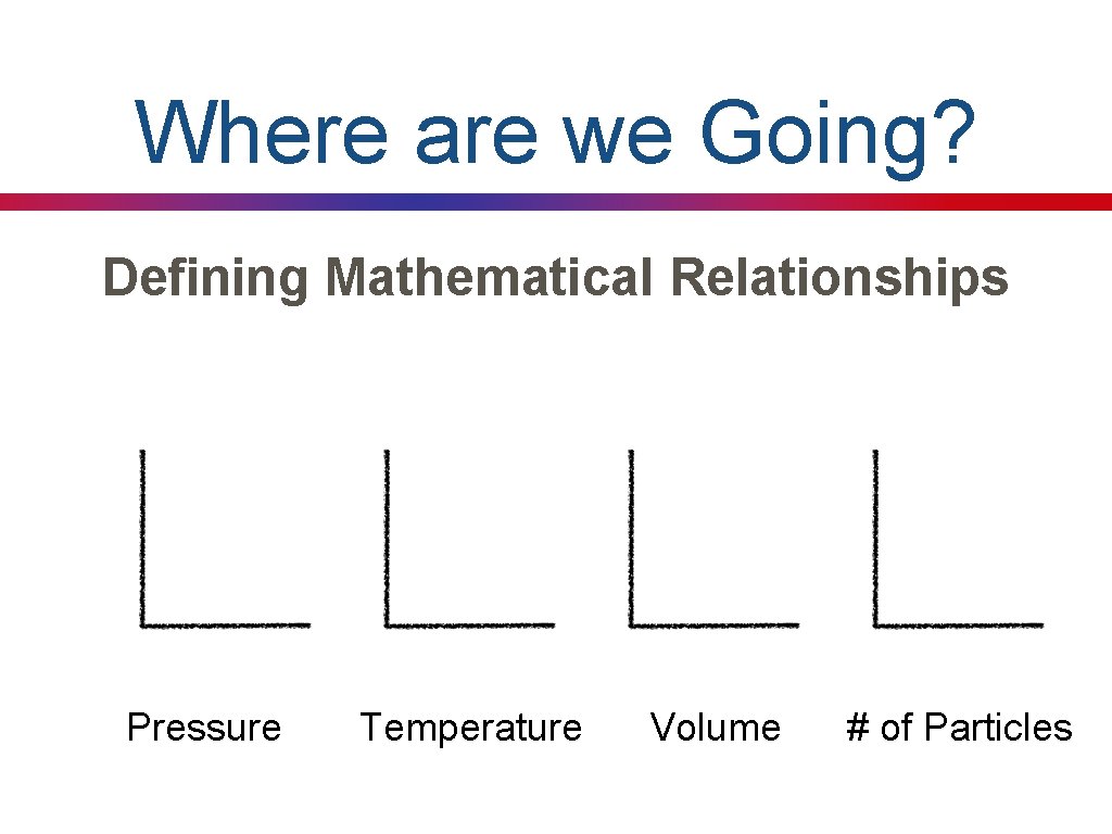 Where are we Going? Defining Mathematical Relationships Pressure Temperature Volume # of Particles 