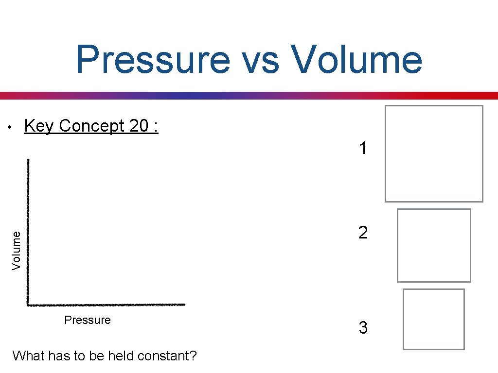 Pressure vs Volume Key Concept 20 : • 1 Volume 2 Pressure What has