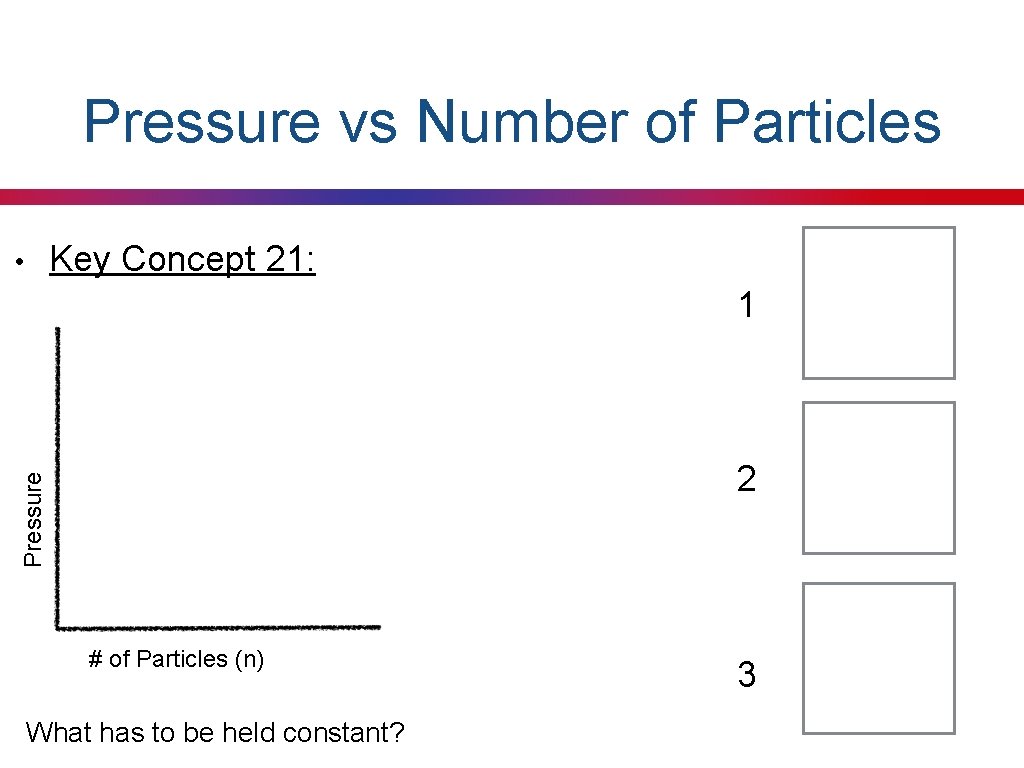 Pressure vs Number of Particles Key Concept 21: • 1 Pressure 2 # of
