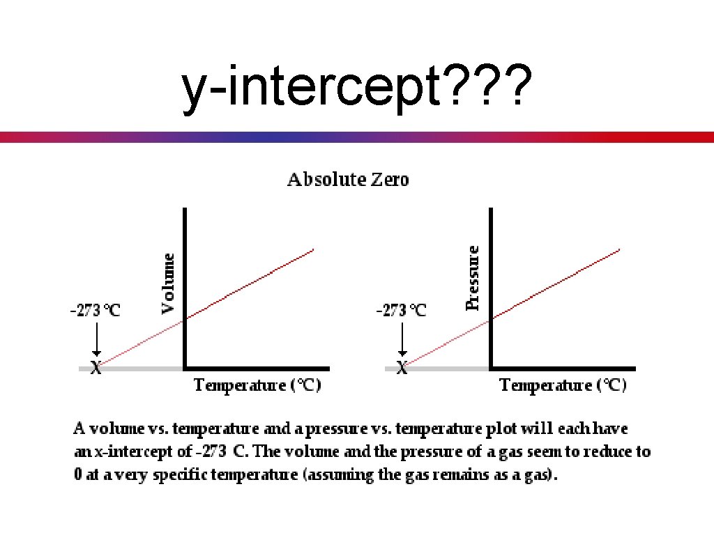 y-intercept? ? ? 