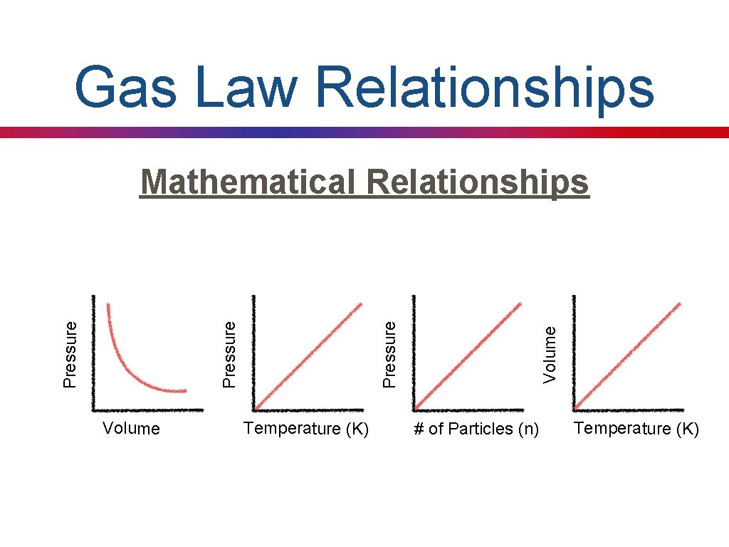 Gas Law Relationships Volume Temperature (K) Volume Pressure Mathematical Relationships # of Particles (n)
