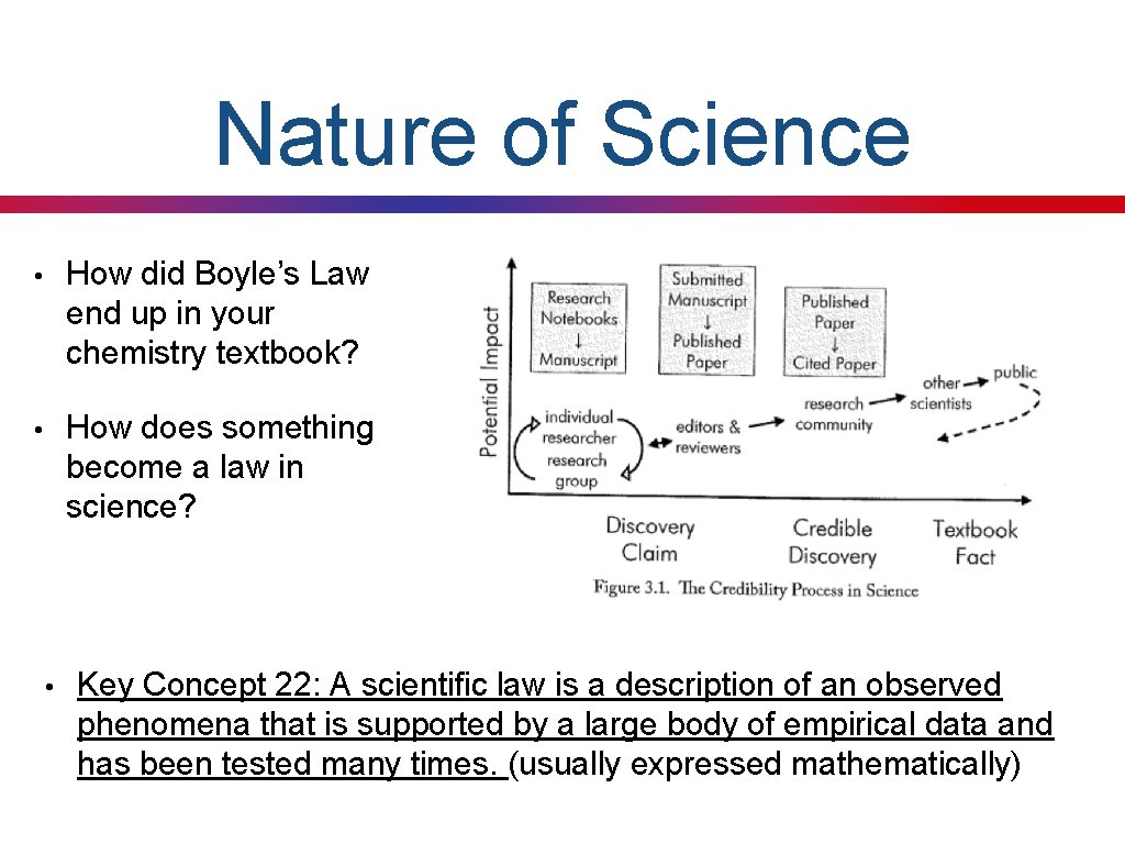 Nature of Science • How did Boyle’s Law end up in your chemistry textbook?