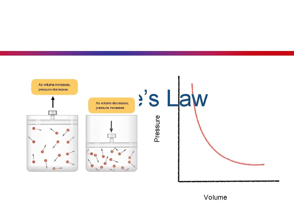 Pressure Boyle’s Law Volume 