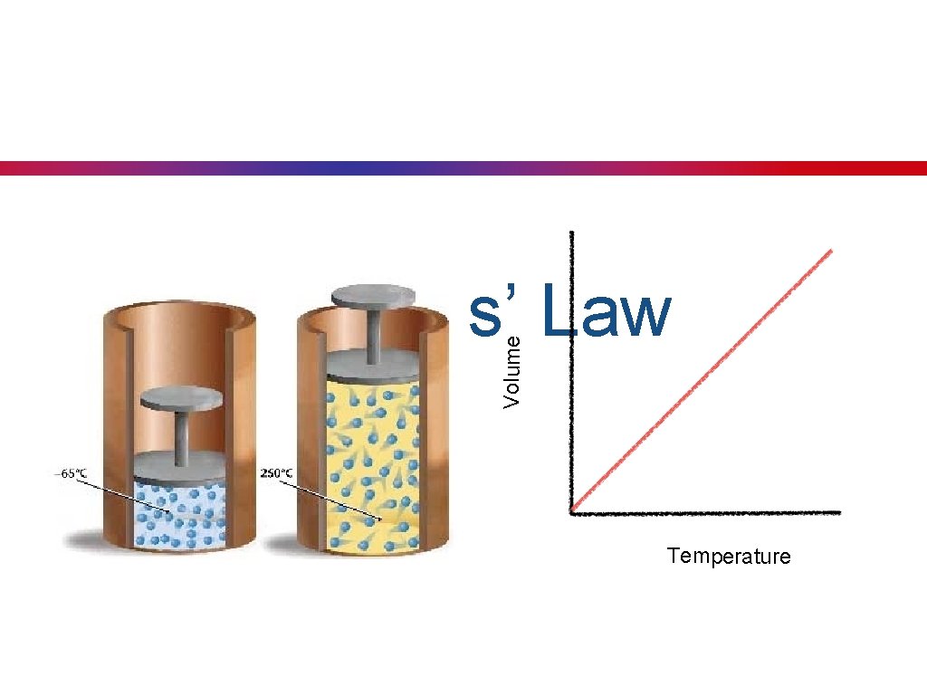 Volume Charles’ Law Temperature 