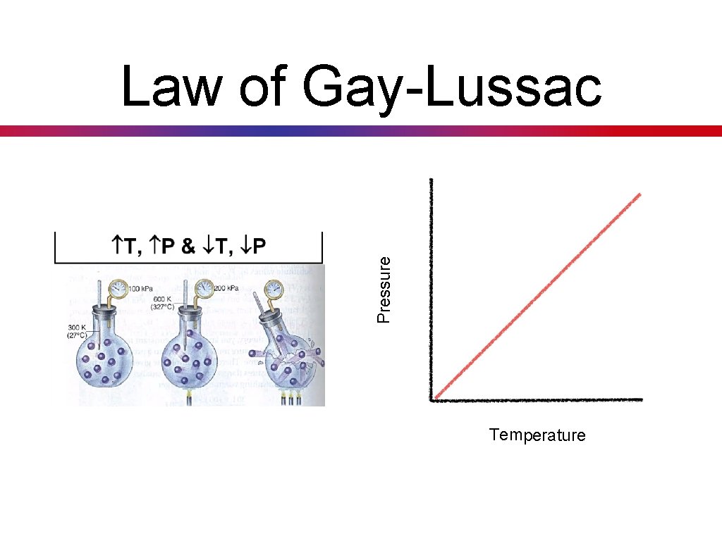 Pressure Law of Gay-Lussac Temperature 