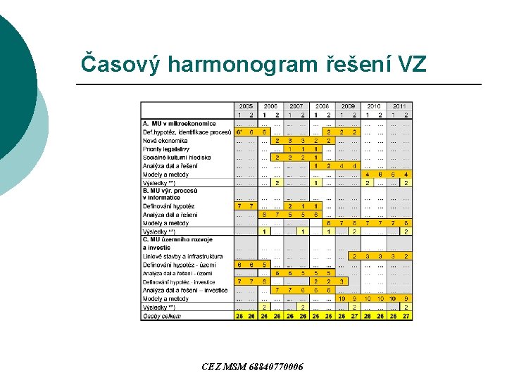 Časový harmonogram řešení VZ CEZ MSM 68840770006 