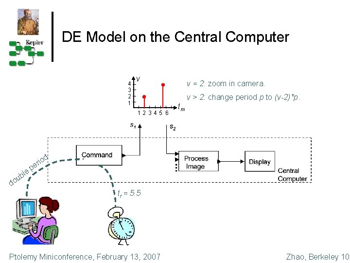 DE Model on the Central Computer 4 3 2 1 v v = 2: